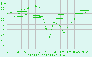 Courbe de l'humidit relative pour Le Havre - Octeville (76)
