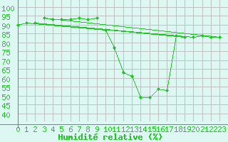 Courbe de l'humidit relative pour Als (30)