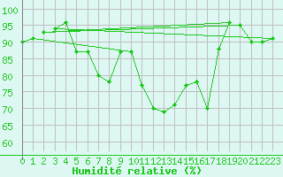 Courbe de l'humidit relative pour Ponza