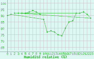 Courbe de l'humidit relative pour Cervera de Pisuerga
