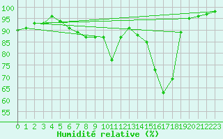 Courbe de l'humidit relative pour Berlin-Buch