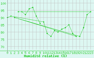 Courbe de l'humidit relative pour Uzerche (19)