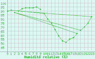 Courbe de l'humidit relative pour Isle-sur-la-Sorgue (84)