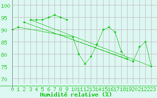 Courbe de l'humidit relative pour Cherbourg (50)