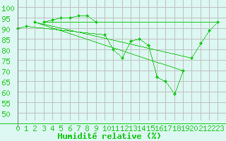 Courbe de l'humidit relative pour Corsept (44)