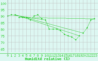 Courbe de l'humidit relative pour Mont-Rigi (Be)