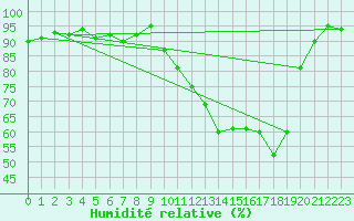 Courbe de l'humidit relative pour Charleville-Mzires (08)
