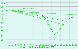Courbe de l'humidit relative pour Valley