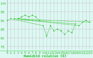 Courbe de l'humidit relative pour Saint Gallen