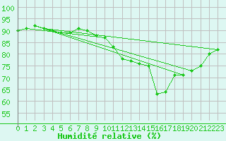 Courbe de l'humidit relative pour Saint-Nazaire-d'Aude (11)