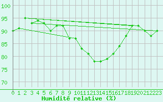 Courbe de l'humidit relative pour Dole-Tavaux (39)