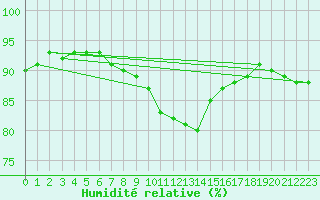 Courbe de l'humidit relative pour Honefoss Hoyby