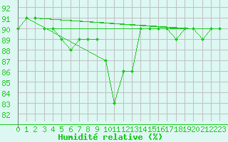 Courbe de l'humidit relative pour Saint-Igneuc (22)