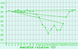 Courbe de l'humidit relative pour Herserange (54)