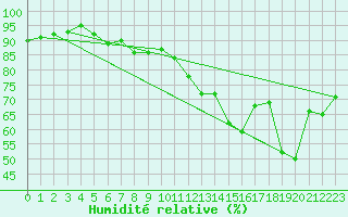 Courbe de l'humidit relative pour Caen (14)