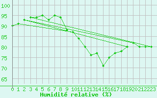 Courbe de l'humidit relative pour Eu (76)