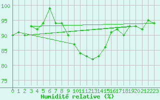 Courbe de l'humidit relative pour Andernach