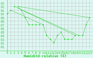 Courbe de l'humidit relative pour Beerse (Be)