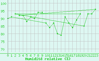 Courbe de l'humidit relative pour Visp