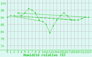 Courbe de l'humidit relative pour Kragujevac