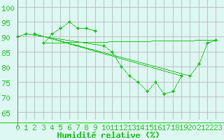 Courbe de l'humidit relative pour Ouessant (29)