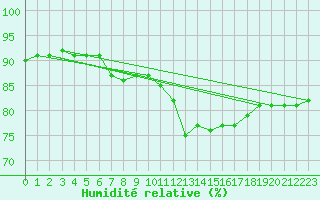 Courbe de l'humidit relative pour Blois (41)