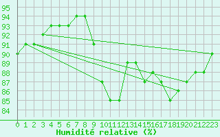 Courbe de l'humidit relative pour Saint-Philbert-de-Grand-Lieu (44)