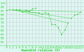 Courbe de l'humidit relative pour Tomtabacken