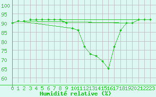 Courbe de l'humidit relative pour Orebro