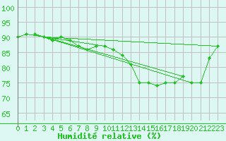 Courbe de l'humidit relative pour Triel-sur-Seine (78)