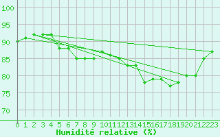 Courbe de l'humidit relative pour Hd-Bazouges (35)