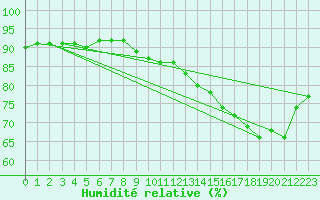 Courbe de l'humidit relative pour Corsept (44)