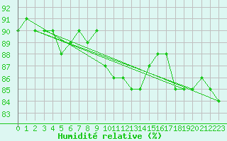 Courbe de l'humidit relative pour Pontarlier (25)