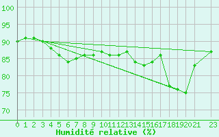 Courbe de l'humidit relative pour le bateau OBA