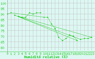 Courbe de l'humidit relative pour Calais / Marck (62)