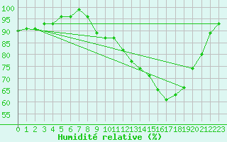 Courbe de l'humidit relative pour Beitem (Be)