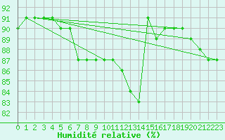 Courbe de l'humidit relative pour Nris-les-Bains (03)