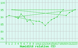Courbe de l'humidit relative pour Les Eplatures - La Chaux-de-Fonds (Sw)