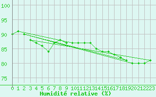 Courbe de l'humidit relative pour Pasvik