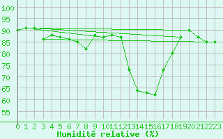 Courbe de l'humidit relative pour Le Mesnil-Esnard (76)