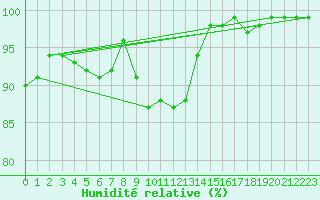 Courbe de l'humidit relative pour Pello