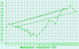 Courbe de l'humidit relative pour Heinola Plaani