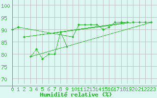 Courbe de l'humidit relative pour Dalwallinu