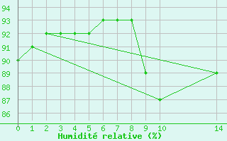 Courbe de l'humidit relative pour Saint-Jean-de-Liversay (17)