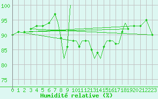 Courbe de l'humidit relative pour Shoream (UK)