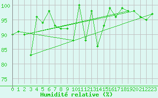 Courbe de l'humidit relative pour Cairnwell