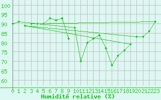 Courbe de l'humidit relative pour Dividalen II