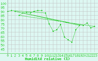 Courbe de l'humidit relative pour Ringendorf (67)