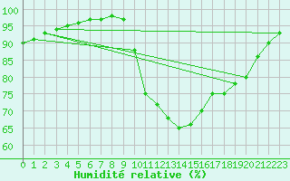 Courbe de l'humidit relative pour Saint-Germain-le-Guillaume (53)
