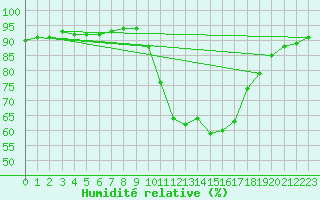 Courbe de l'humidit relative pour Jarnages (23)